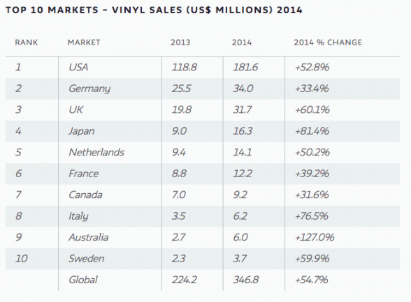 Ventas de vinilos