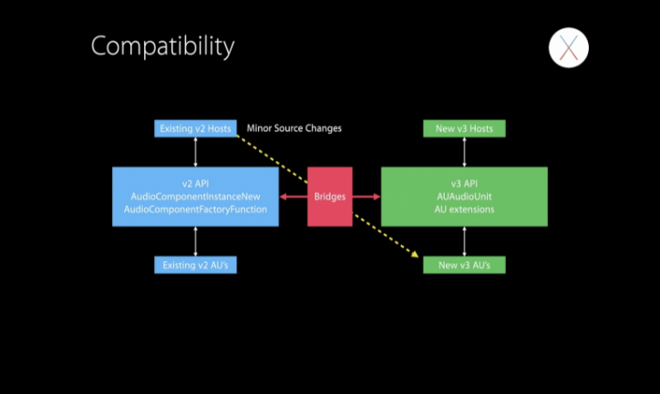 Compatibility iOS OS X audio