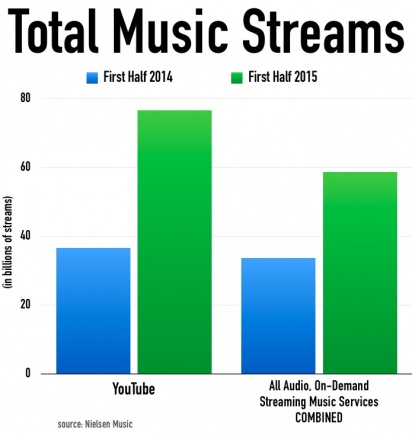 Estadística Nielsen Music