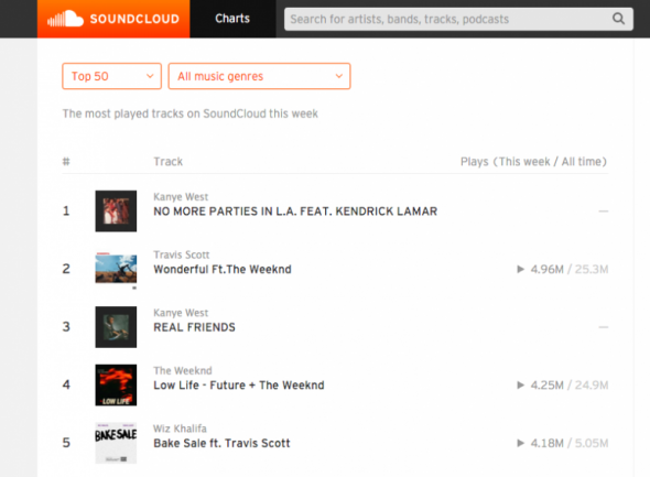 Soundcloud charts