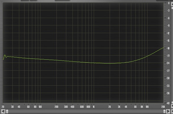 Sweep HPF al min, 10dBs de GR en 1KHz