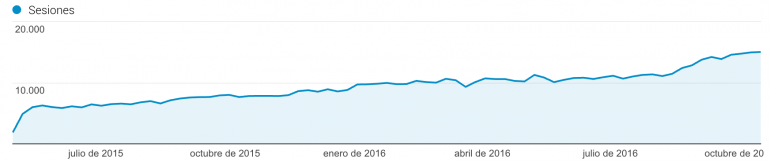 Tráfico de Batacas.com