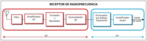 Receptor de radiofrecuencia