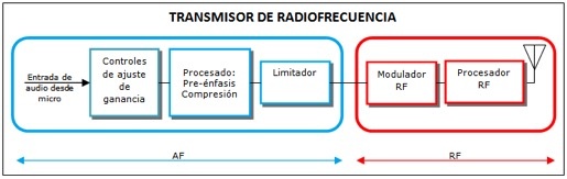 Transmisor de radiofrecuencia