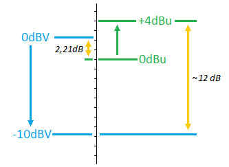 Qué son los niveles de línea -10dBV y +4dBu | Hispasonic