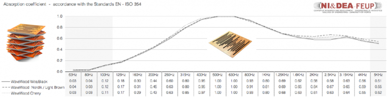 Wavewood de Vicoustic