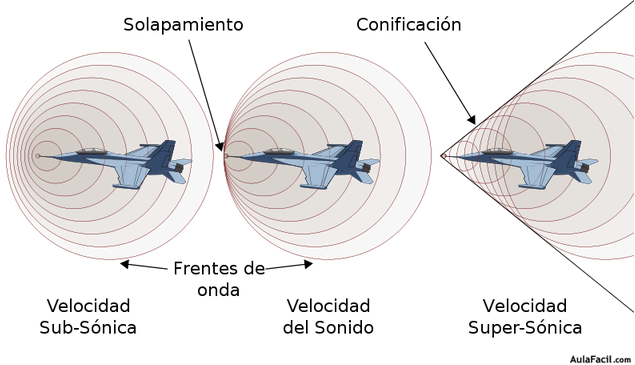 Formación de la bbarrera del sonido