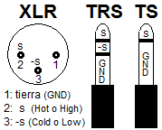 Conectores audio habituales (XLR, jack TRS y TS)