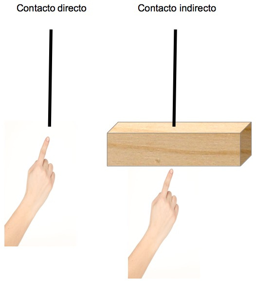 Tipos de contacto eléctrico