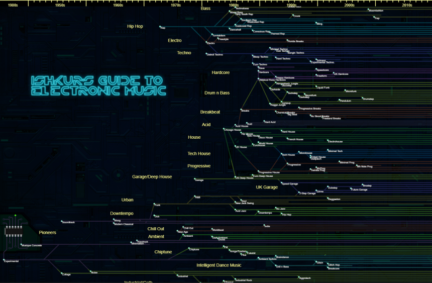 Ishkur's Guide to Electronic Music