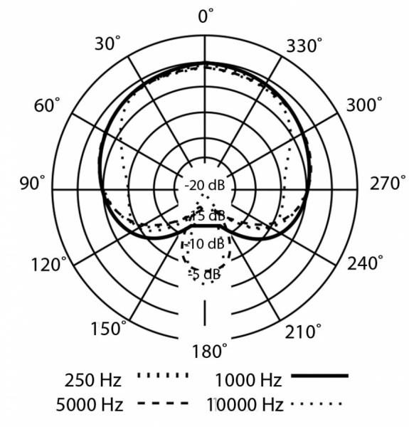 Diagrama polar de Presonus PM-2