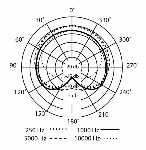Diagrama polar de Presonus PX-1