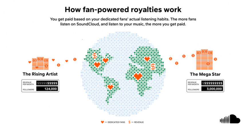 SoundCloud Royalties