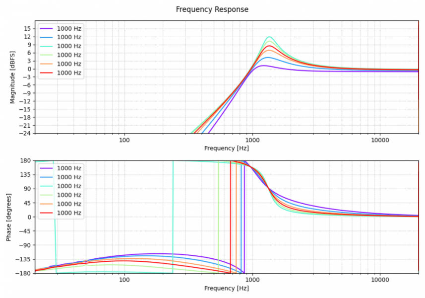Niveles de resonancia