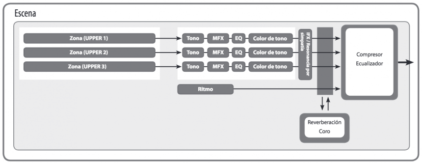 ROland RD-88 estructura