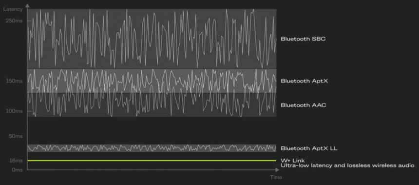 Comparativa de los tiempos de latencia del AIAIAI