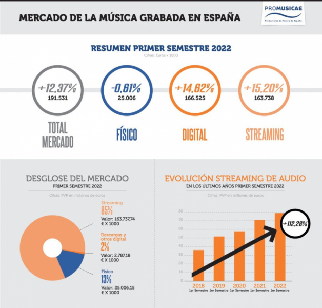Cifras del mercado musical en España