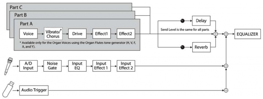 Yamaha CK61 y CK88, arquitectura y efectos