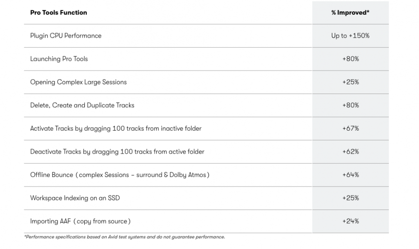Avid Pro Tools 2023.03 Rendimiento