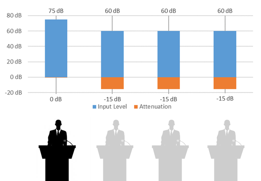Ganancias auto mixer 2