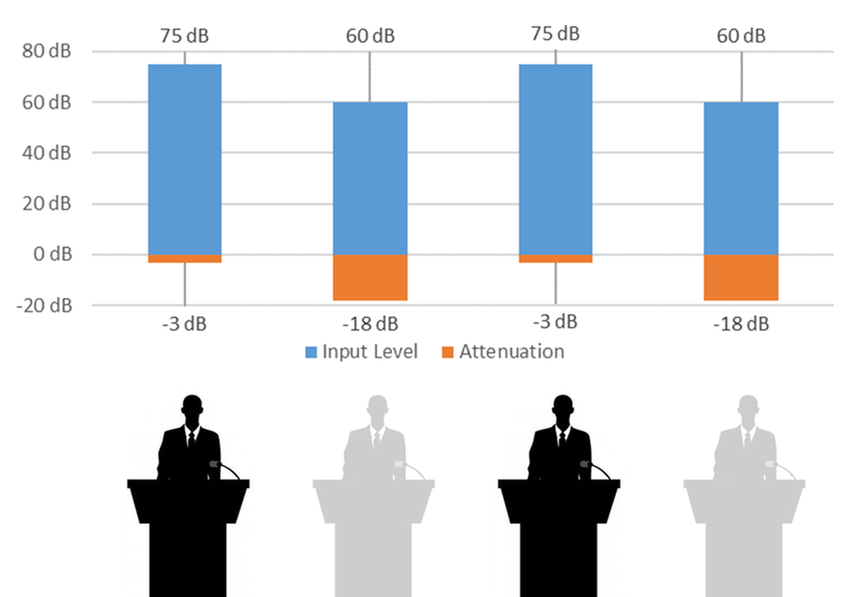 Ganancias auto mixer 3