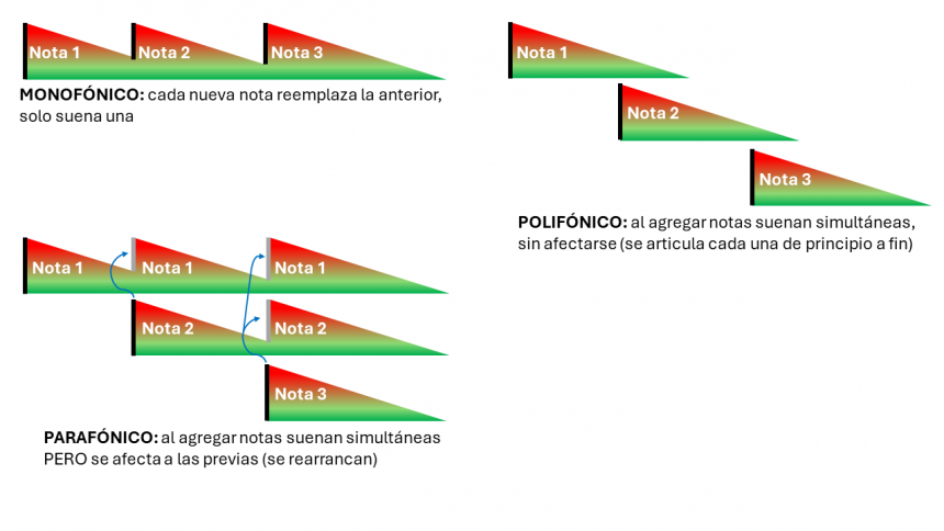 Acción mono, poli y parafónica