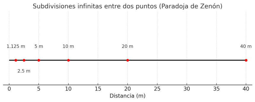 La paradoja de Zenón