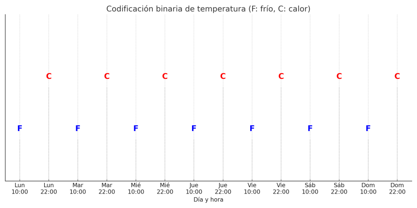 Registro codificado binario
