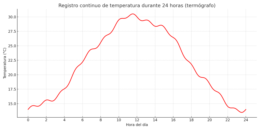 Registro continuo de temperatura (termógrafo)