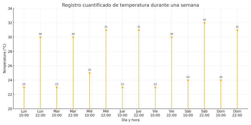 Registro cuantificado con valores