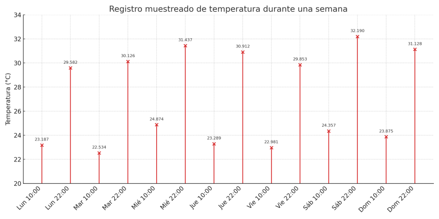 Registro muestreado semanal con valores