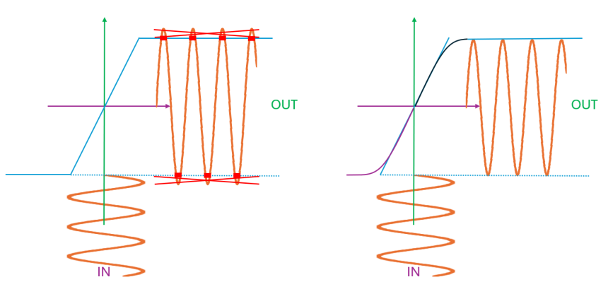 Recorte abrupto vs saturación progresiva