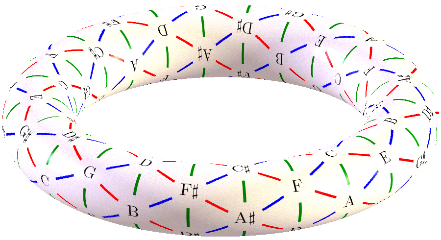 Modèle de tonnetz polyvalent