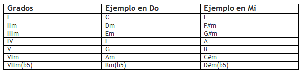 Lección de Teoría Musical Nº Acordes Teoría Musical y Composición Hispasonic