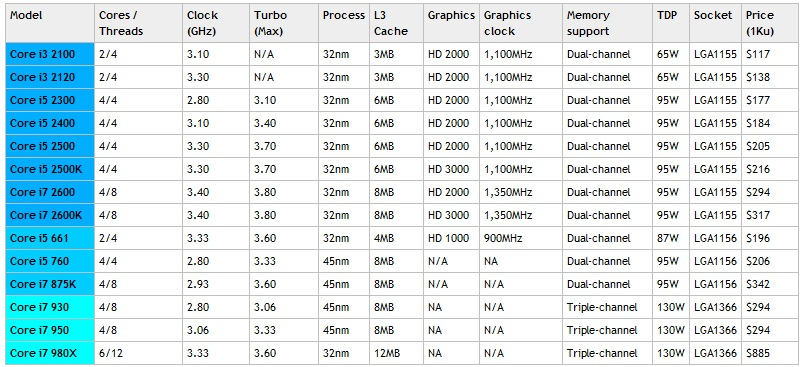 Сокет LGA775 — полная таблица поддерживаемых процессоров