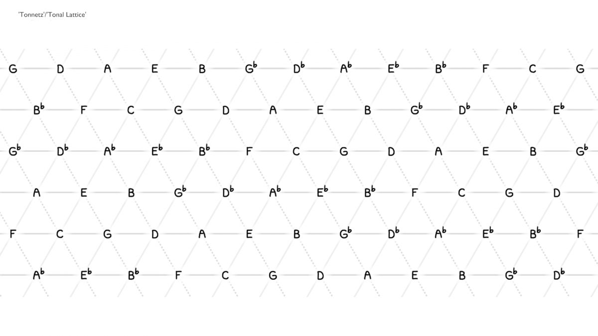 Armonía en 2d Diagramas de Teoría Musical y Composición