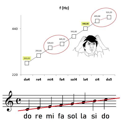 abrazo llorar gatito Duda sobre la escala musical básica : Teoría Musical y Composición |  Hispasonic