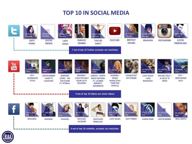 Top 10 redes sociales músicos