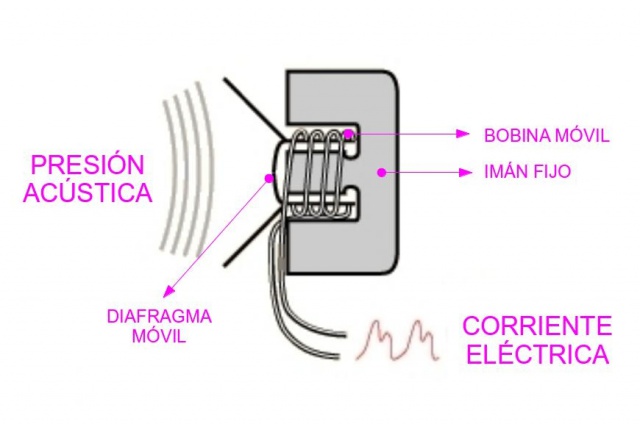 Explicación de los micrófonos de condensador