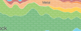 Music Timeline muestra la evolución de los géneros musicales