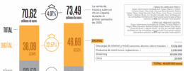 El online dobla al CD en España, con 88% vía streaming y sólo 12% en descarga
