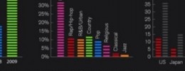 Infografía sobre la industria musical