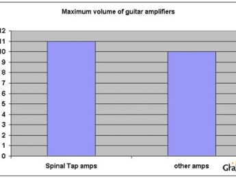 El volumen máximo de un ampli de guitarra según Spinal Tap