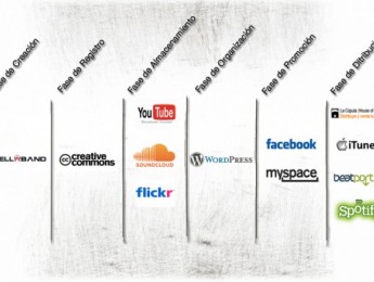 Promoción musical básica en internet