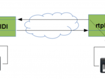 Entorno para sesiones musicales en remoto