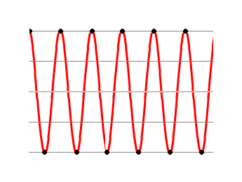 Nyquist, muestreo crítico y 96KHz