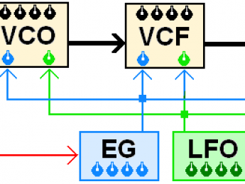 Síntesis (6): fundamentos de síntesis sustractiva (I)