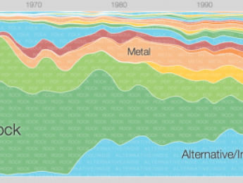 Music Timeline muestra la evolución de los géneros musicales