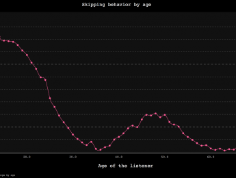 Los usuarios de Spotify, culos de mal asiento