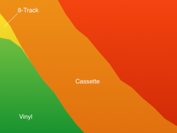 Los formatos de música grabada desde 1980 a la actualidad